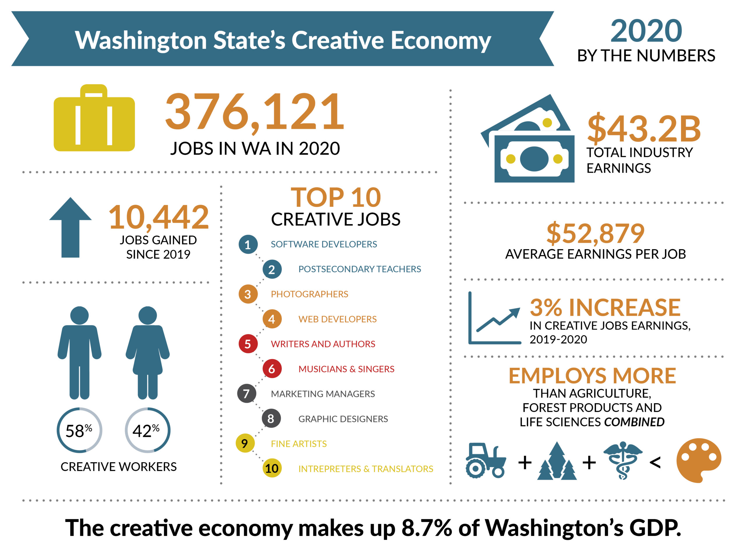 washington's creative economy in a graphic